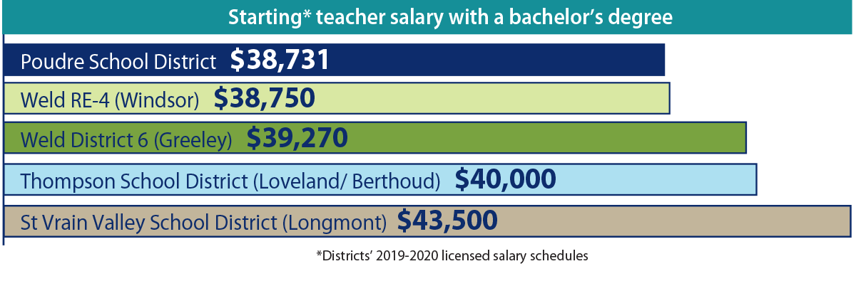 Starting teachers salaries with a bachelor's degree bar graph of neighboring districts showing PSD starts at $38,731; Windsor at $38,750; Weld County Greeley schools at $39,270; Thompson School District at $40,000; and St. Vrain Valley School District in Longmont at $43,500.