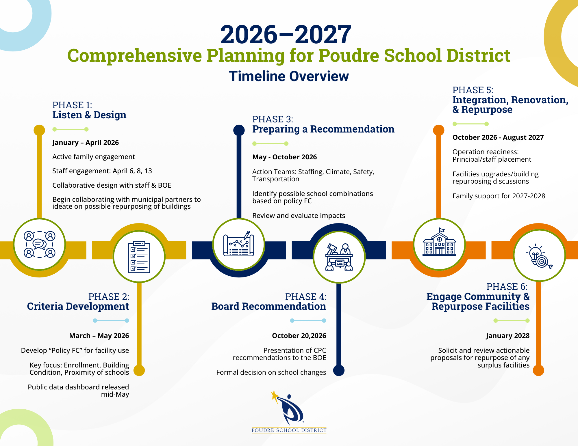 CPC Timeline Overview
