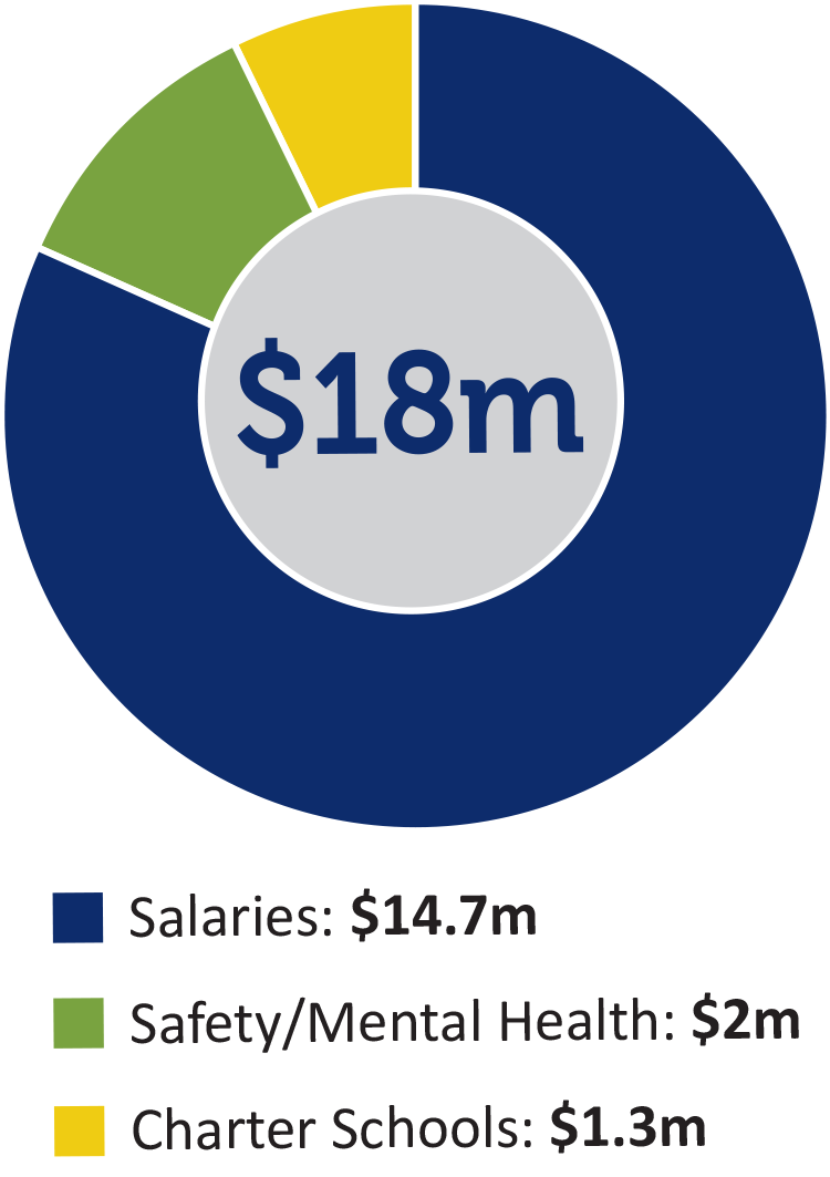 Pie chart of how a mill levy override would be used in PSD (salaries, 14.7 million; safety/mental health, 2 million; and charter schools, 1.3 million)