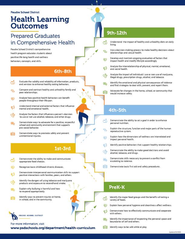 Health curriculum learning goals by grade level.