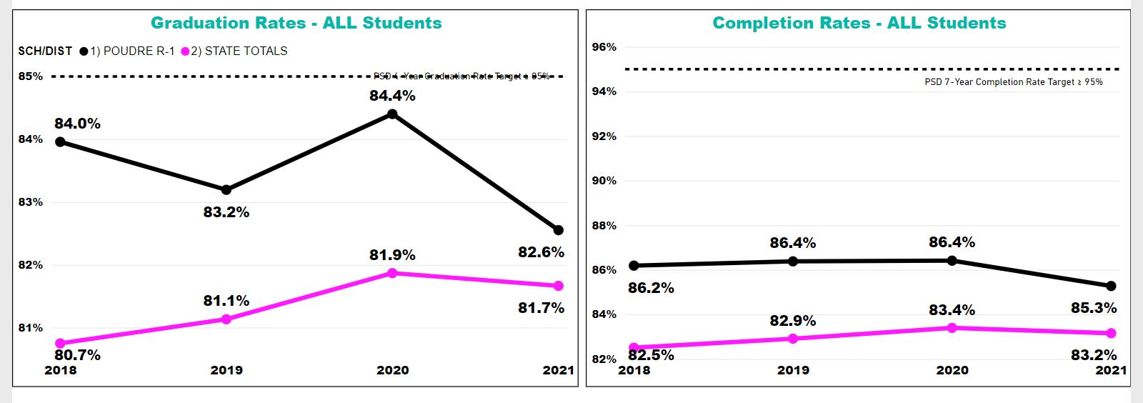 2021 PSD and Colorado graduation rates charts - information is also in the page content. 