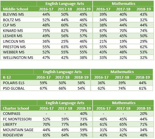 Map Testing Scores Chart 2018