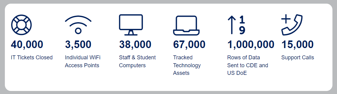 40,000 IT tickets closed, 3,500 individual wifi access points, 38,000 staff and student computers, 67,000 tracked technology assets, one million rows of data sent to CDE and US Department of Education, 15,000 support calls.