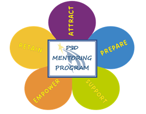 Flower graphic with the words "attract, prepare, support, empower and retain" on the petals with "PSD Mentoring Program" in the middle.