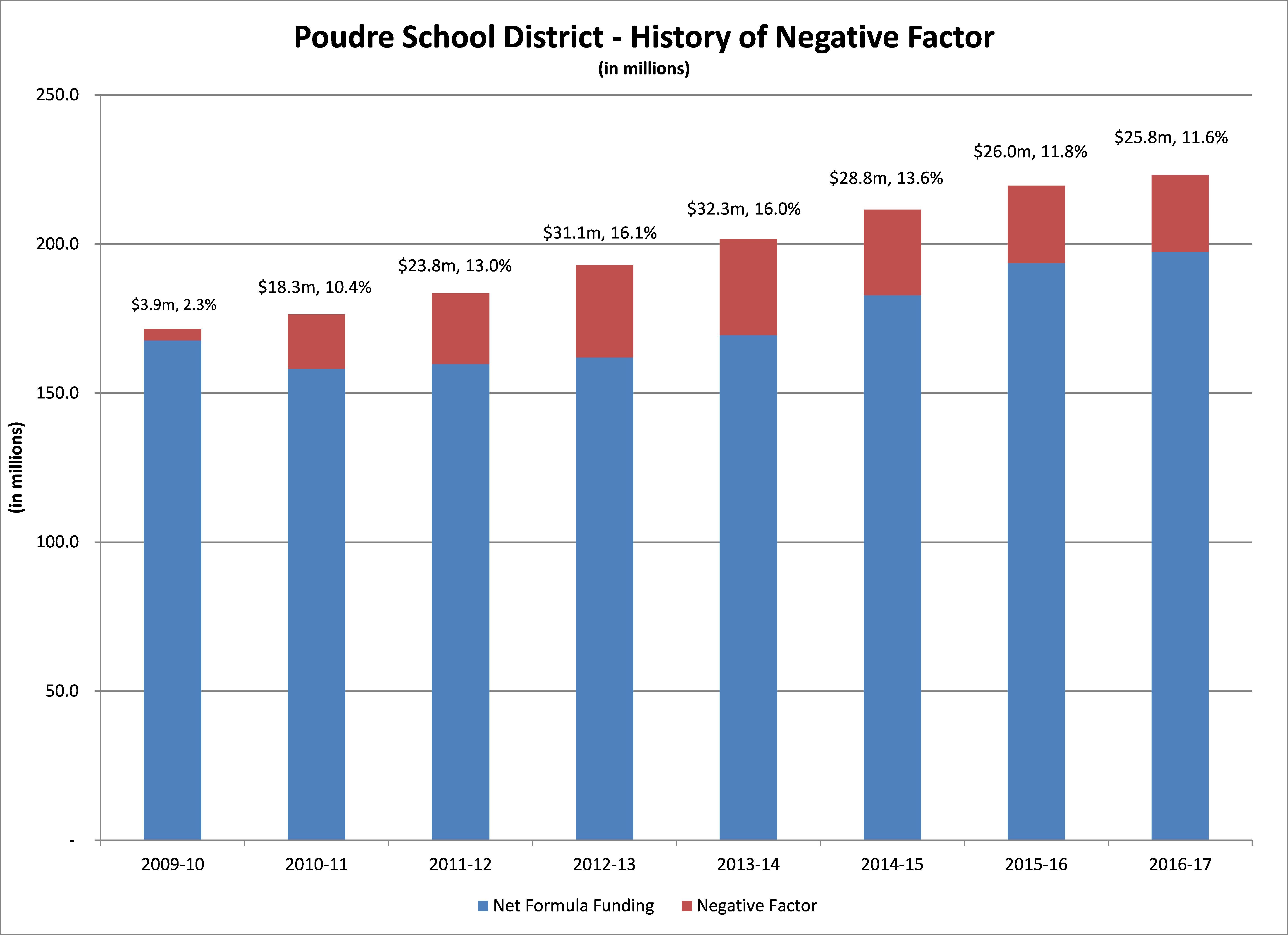Bar chart showing increase of negative factor over time